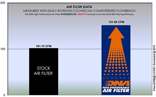 מסנן אוויר בעל ביצועים גבוהים DNA תואם ל- Grand C-MAX 1.5 בנזין PN: R-FD16H21-01